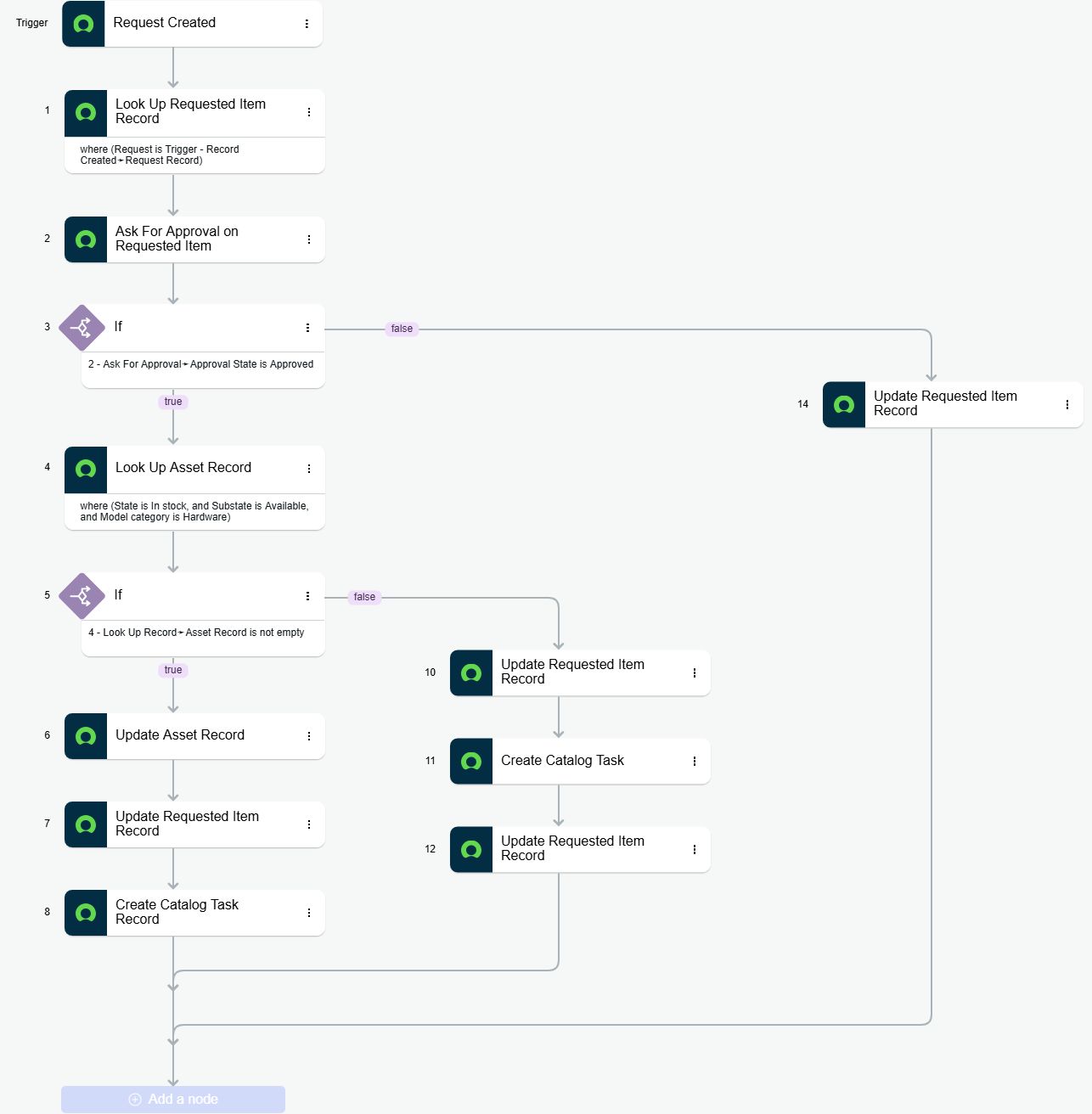ServiceNow asset auto allocation workflow and SLA dashboard