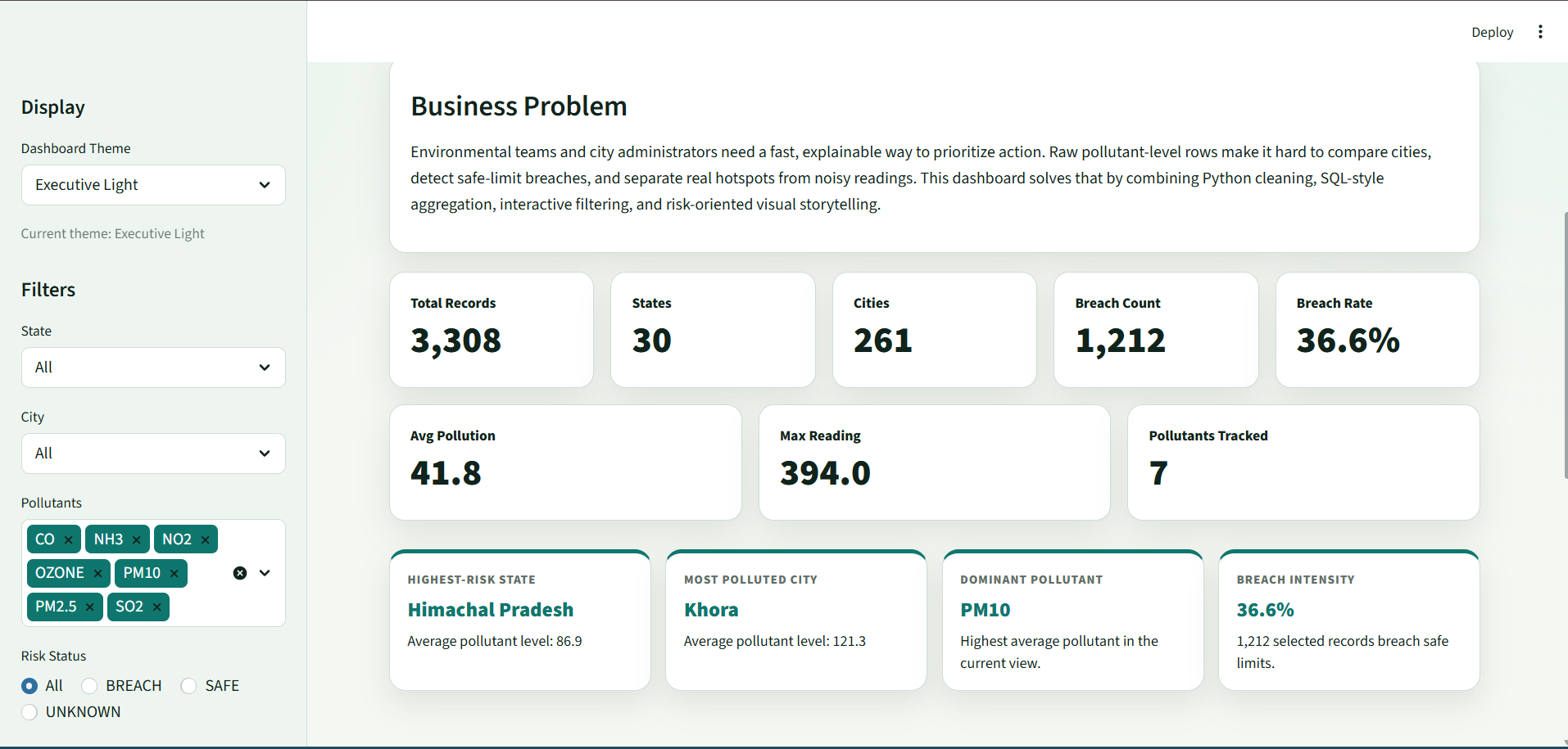 India Air Quality Intelligence Dashboard showing AQI KPI cards, filters, and pollution insights